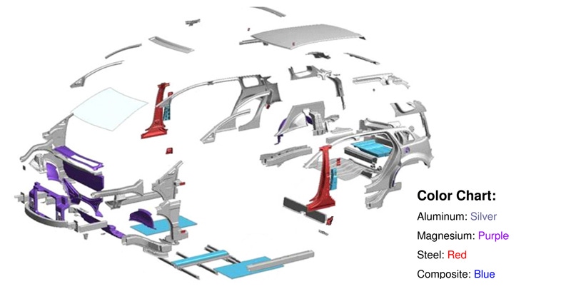 Lotus lightweight body 75 aluminum 12 magnesium 8 steel and 5 composite Lotus lightweight body 75 aluminum 12 magnesium 8 steel and 5 composite