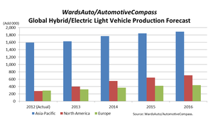 Global Hybrid, EV Volume to See Incremental Growth by 2016