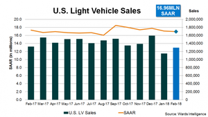 U.S. Sales Continue Slight Weakening in February