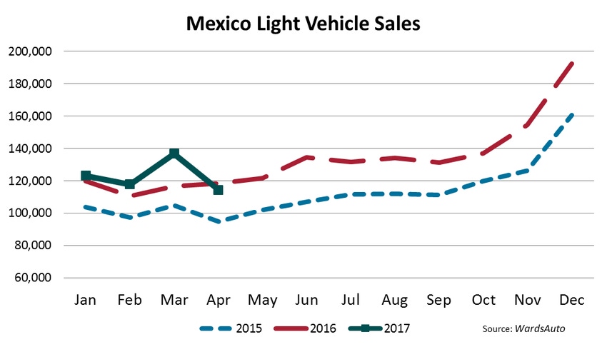 Mexico LV Sales Down in April