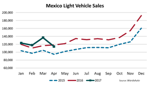Mexico LV Sales Down in April