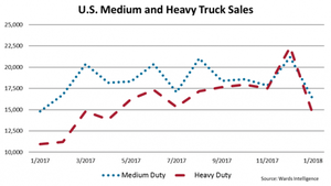 U.S. Class 8 Trucks Soar 26.8%