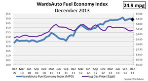 December U.S. Fuel Economy Slips From November Levels