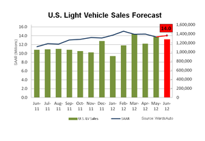 US LV SAAR should rise slightly to 14 million units in June
