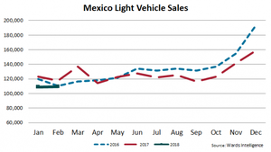 Best-Ever February for Mexico Light-Truck Sales