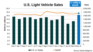 March Surge Lifts Q1 U.S. Light-Vehicle Sales to Gain over 3-Months 2017