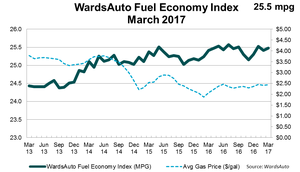 U.S. Fuel Economy Up in March