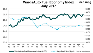 Fuel Economy Index Down as Light-Truck Demand Rises