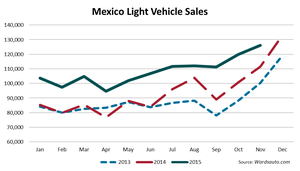 Mexico LV Sales Reach Record Level