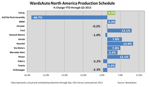 U.S. Auto Makers Again Boost Q3 Output