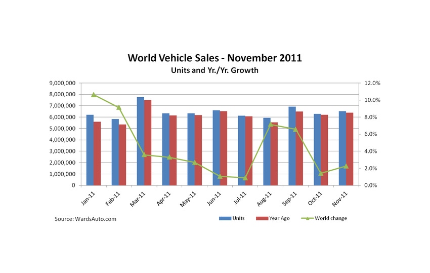 November World Sales Growth Remains Low