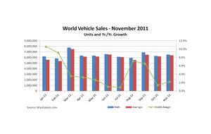 November World Sales Growth Remains Low