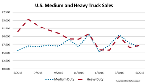 U.S. Heavy Trucks Down, Medium Trucks Up in May