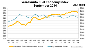 September U.S. Fuel Economy Index Up 2.1%