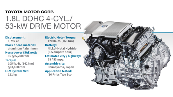 2016 Winner: Toyota 1.8L DOHC 4-cyl./53-kW Drive Motor 1.8ℓ