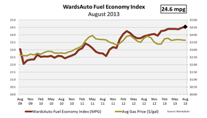 U.S. Light Vehicles Set Fuel-Economy Record in August