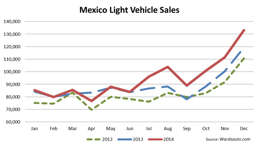Mexico Sees 2014 LV Sales Record
