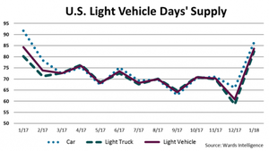 January U.S. Light-Vehicle Inventory Falls to 3.9% Below Year-Ago Levels