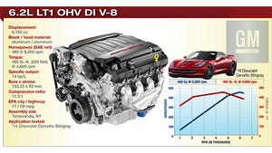 2014 Winner: General Motors 6.2L LT1 OHV DI V-8