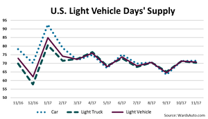 Trucks Could Nudge 70% Share in December as U.S. Sales Likely Post Another 17 Million-Plus SAAR