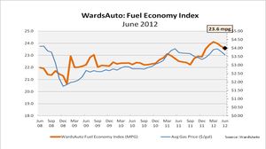 U.S. Fuel Economy Follows Falling Gas Prices