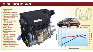 With 3.5L V-6, Honda Proves Less is More