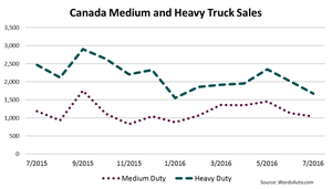 Canada Big Truck Sales Down 25.7% in July