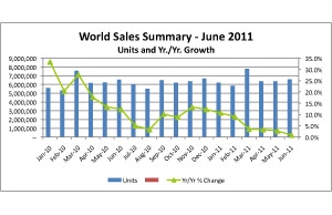 World Vehicles Sales Stuck in Neutral