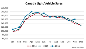 Canada LV Sales Hit November Record
