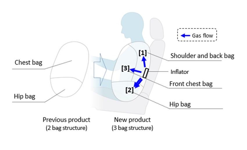 Structure and deployment of new side airbag