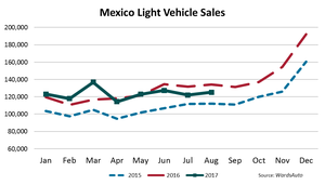August Second-Best in Mexico LV Sales