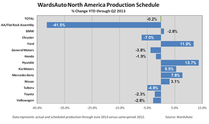 North America Q2 Output Up 2.5%