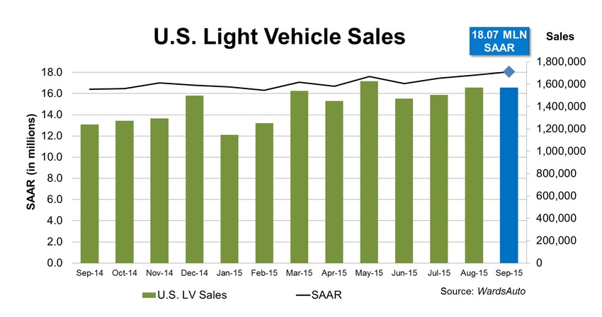 U.S. Sales Soar to 10-Year High SAAR in September
