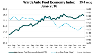 U.S. Fuel Economy Fell in June