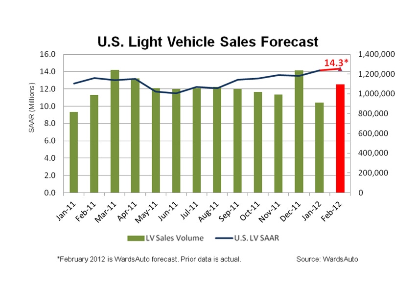 U.S. Light-Vehicle SAAR Forecast to Rise in February