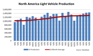 North American Light-Vehicle Production Up 5.9% in May
