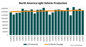 North America Light-Vehicle Production Up 3.6% in November