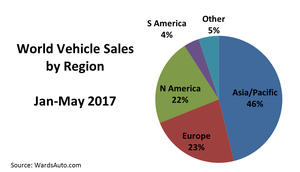 World Vehicle Sales Up 2.7% in May