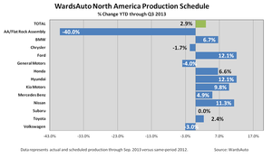 North American Auto Makers Set Robust Q3 Output Slate