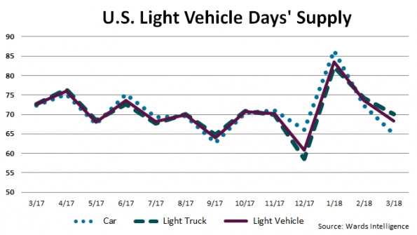 First-Quarter Demand and Inventory Portend Solid Q2 U.S. Light-Vehicle Sales