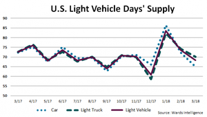 First-Quarter Demand and Inventory Portend Solid Q2 U.S. Light-Vehicle Sales