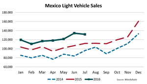 July: Another Record for Mexico LV Sales