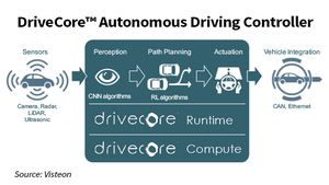 Visteon Looks to Play Big Role in Autonomous Vehicles With DriveCore