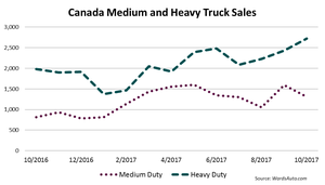 Canada Big Trucks Up 50.4% in October