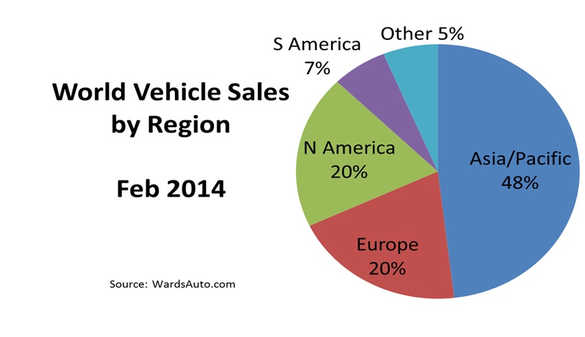 World Vehicle Sales Climb for 11th Consecutive Month in February