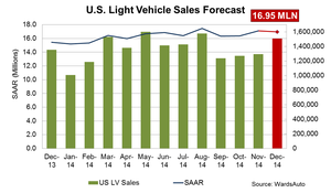 Forecast: December Sales Set to Reach 10-Year High