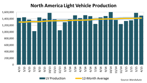 North American Light-Vehicle Production Hits 13-Year High in April