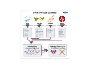 Driver workload estimator monitors surroundings and adjusts vehicle settings