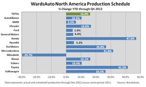 Auto Makers Set Strong Q4 North America Output Plan