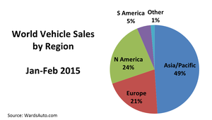World Vehicle Sales Fall in February, Largest Decline in 2 Years